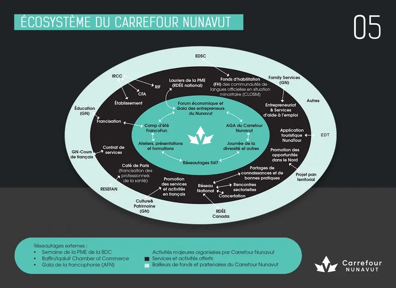 Rapport Annuel Carrefour Nunavut 2023 2024 Page 05