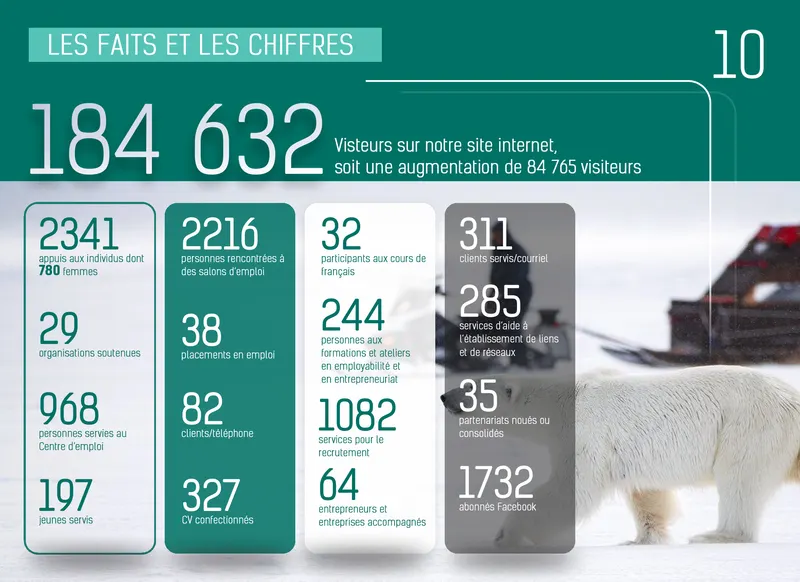 Rapport Annuel Carrefour Nunavut 2023 2024 Page 10